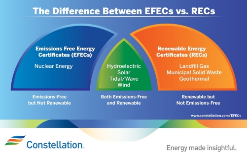 the difference between EFECs and RECs