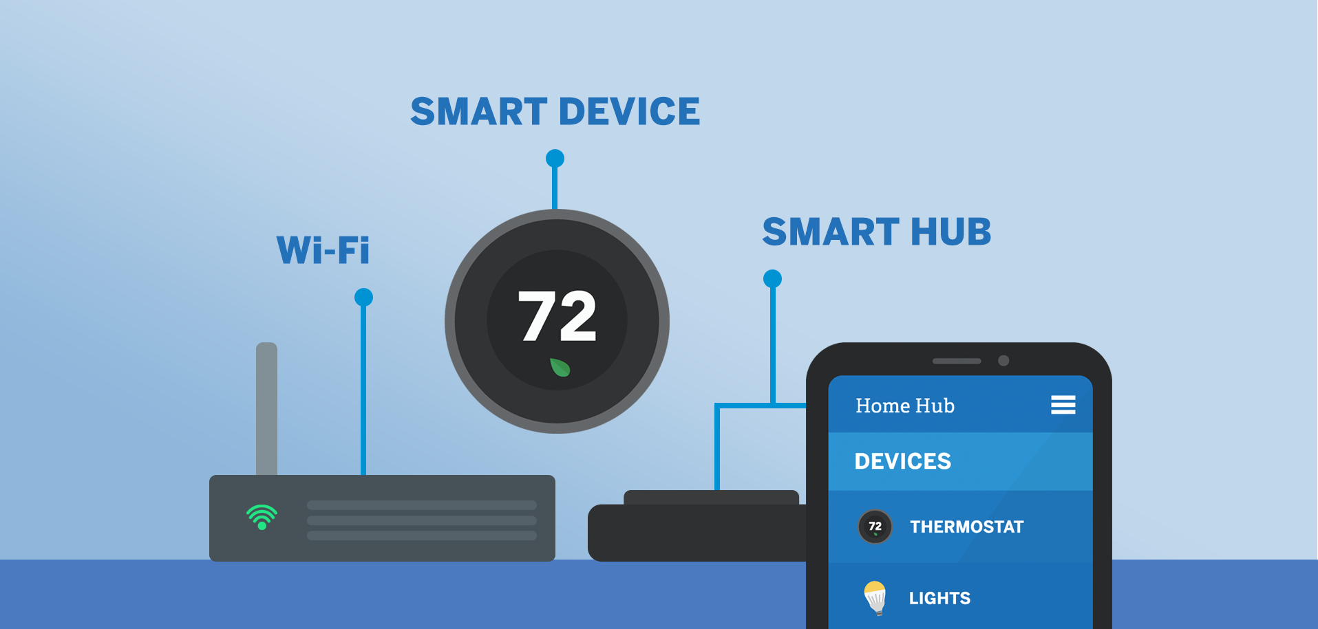 How Smart Homes work how smart homes work: wifi, smart device and smart hub.