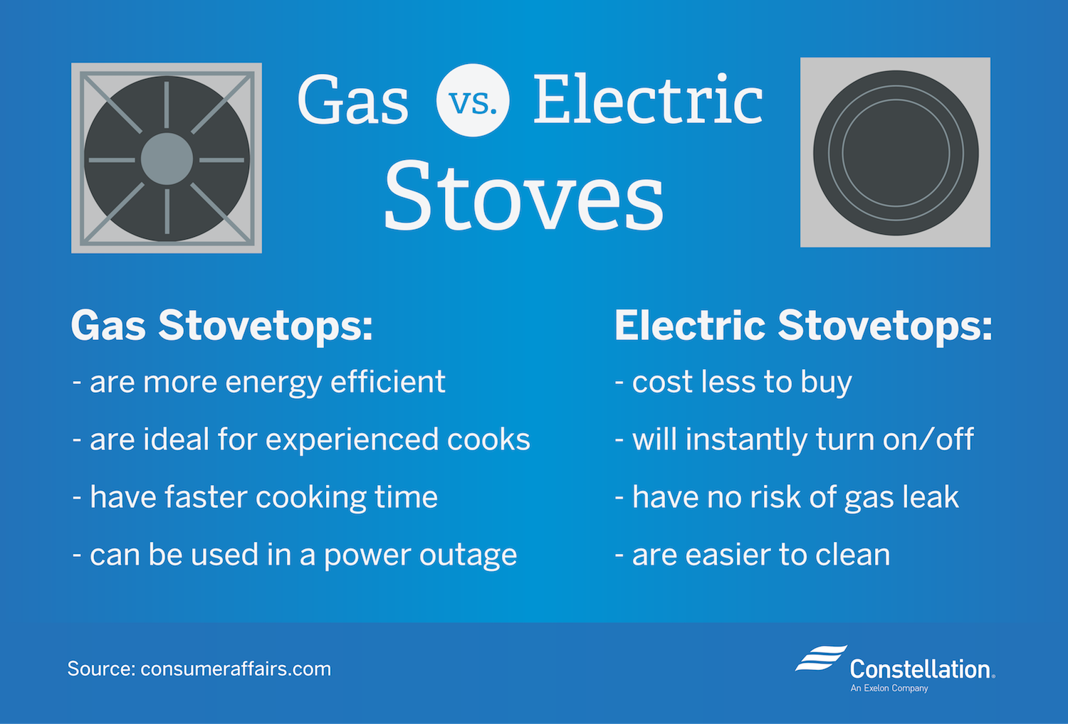 Gas vs. Electric Stoves Gas vs. Electric Stoves