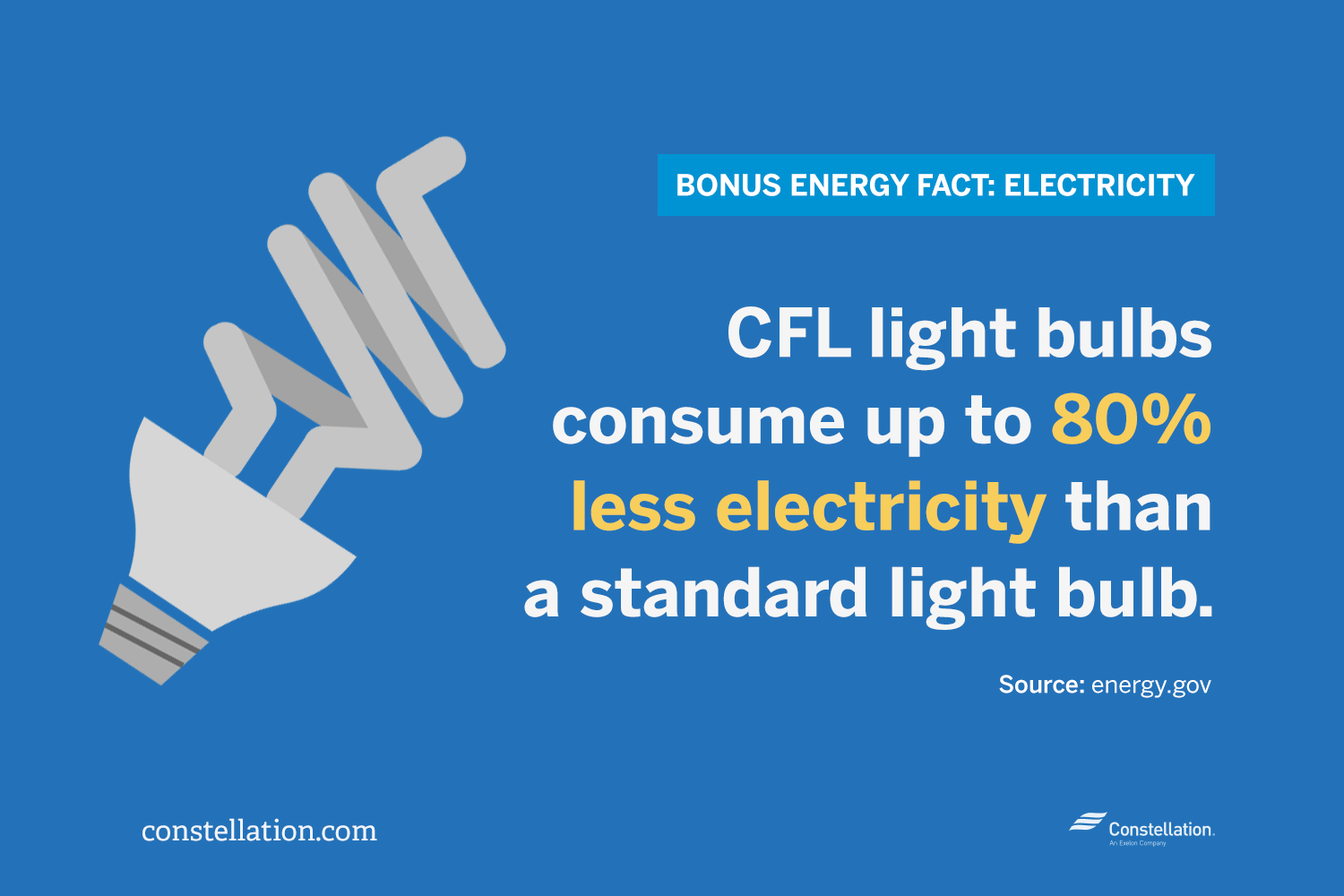 Bonus Energy Fact: Electricity CFL bulbs consume 80% less electricity than standard bulbs