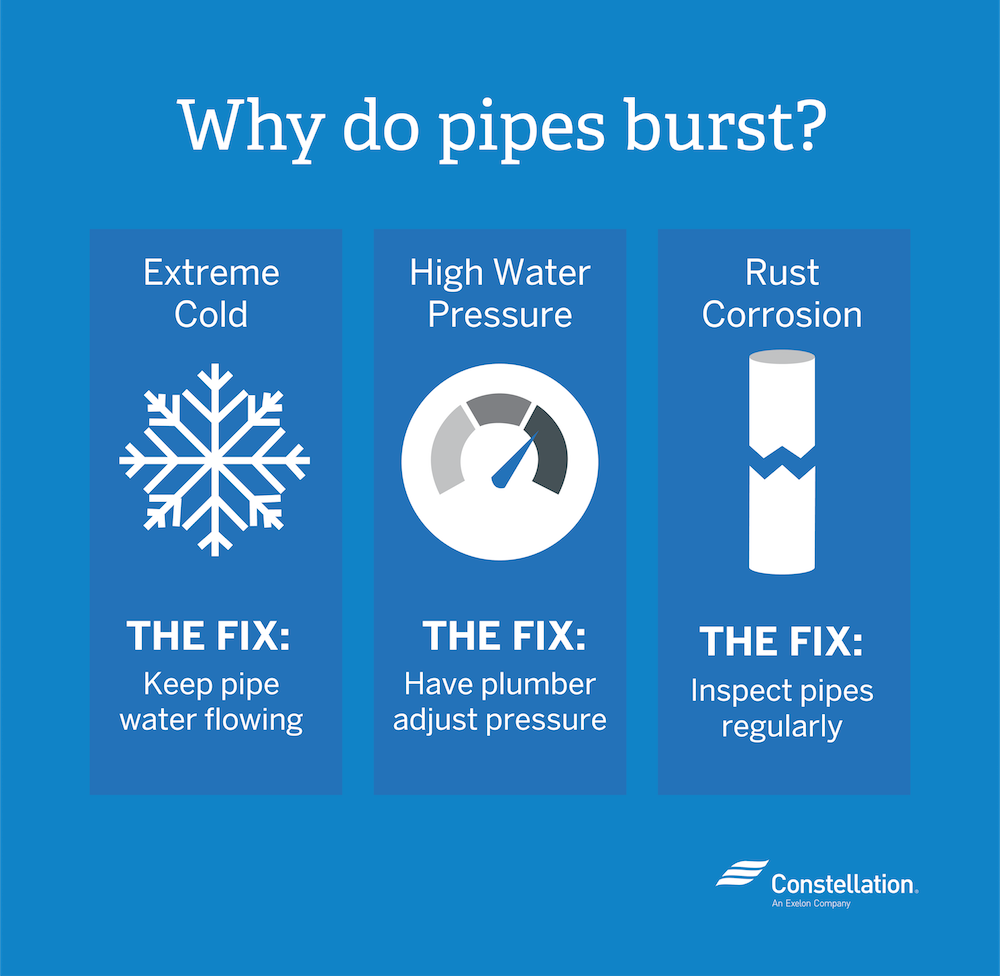 Why Do Pipes Burst? Excessive Cold, Water Pressure, and Pipe Corrosion.
