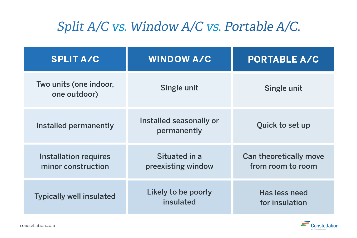 Split AC vs. Window AC vs. portable AC Comparison Table Split AC vs. Window AC vs. portable AC Comparison Table