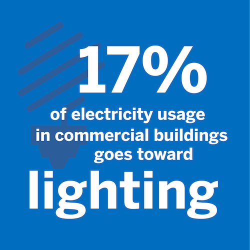 restaurant energy use Most restaurants us 16+ hours of lighting per day