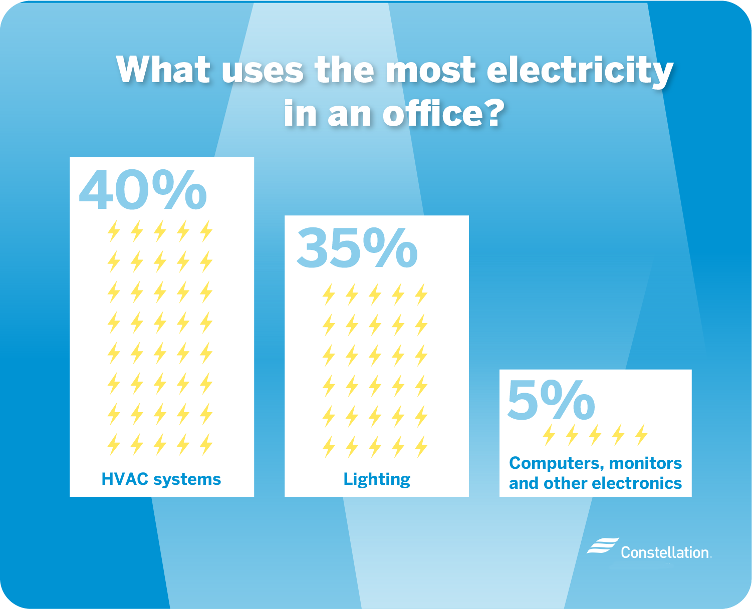 what uses the most electricity in an office? what uses the most electricity in an office?