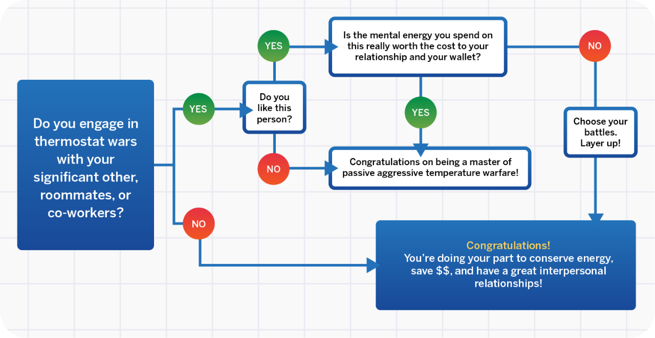 Recommended Thermostat Settings Flowchart Recommended Thermostat Settings Flowchart