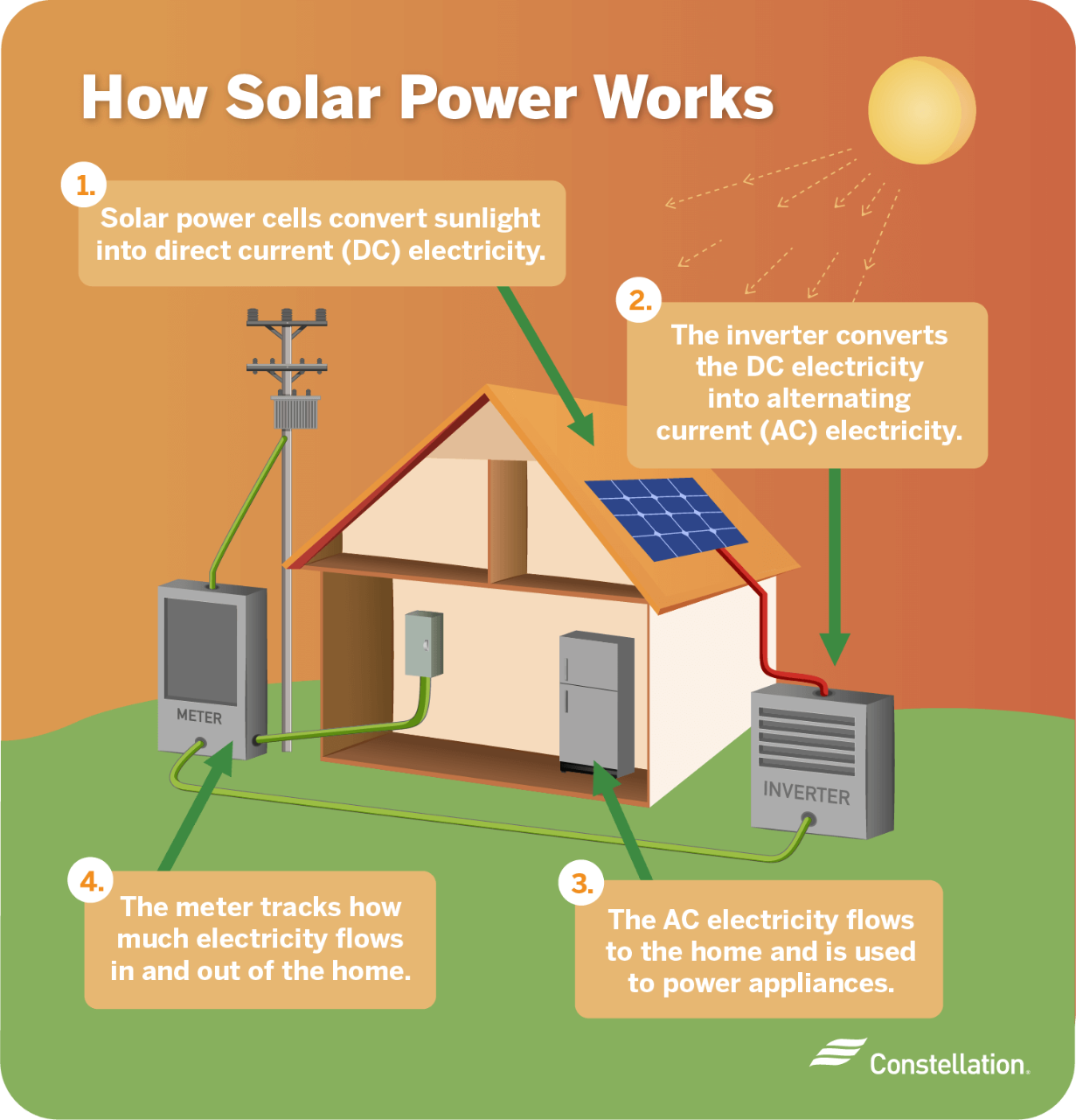 How solar power works How solar power works