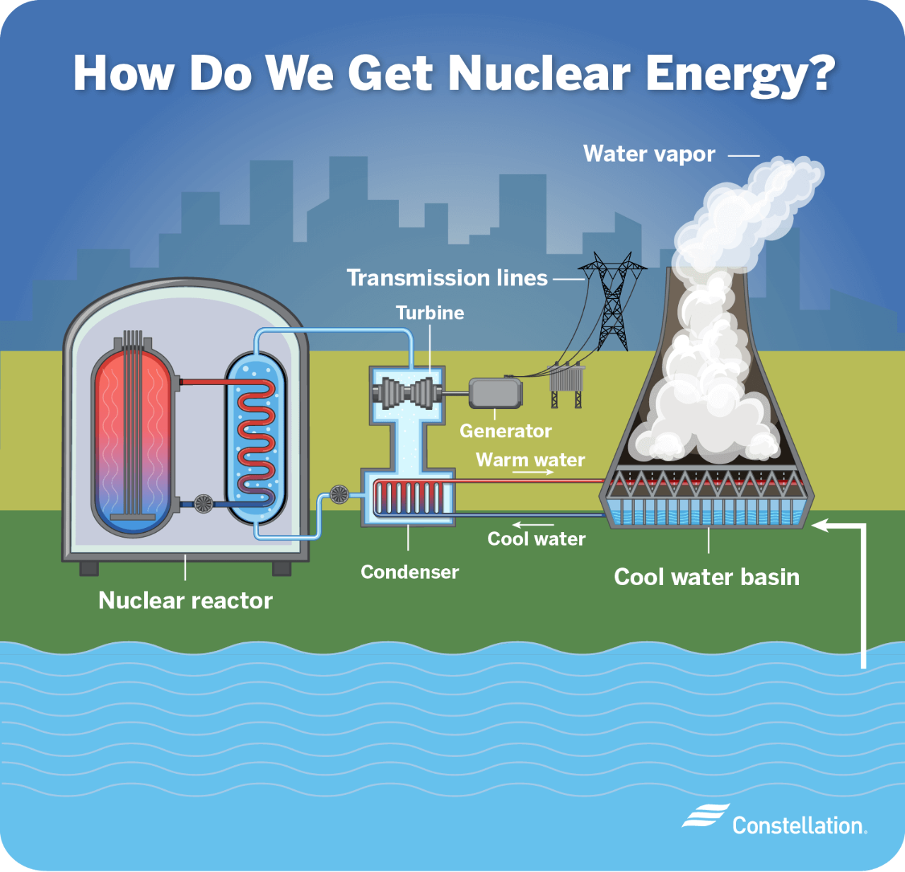 How do we get nuclear energy? How do we get nuclear energy?