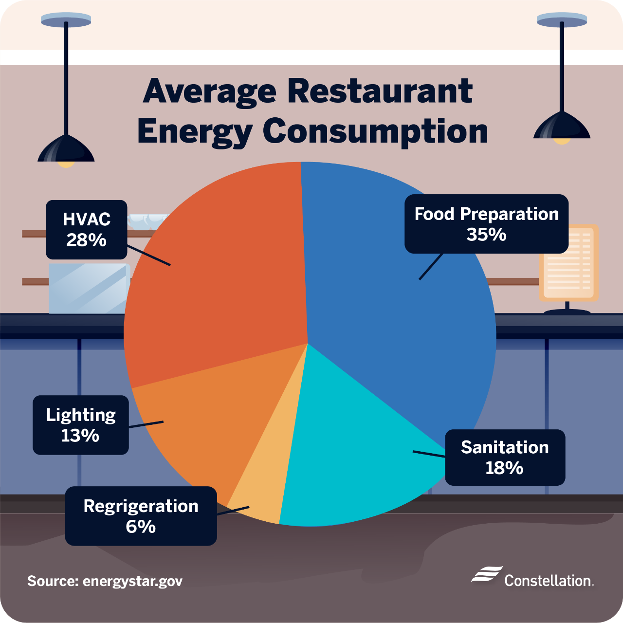 Average restaurant energy consumption in the US. Average restaurant energy consumption in the US.