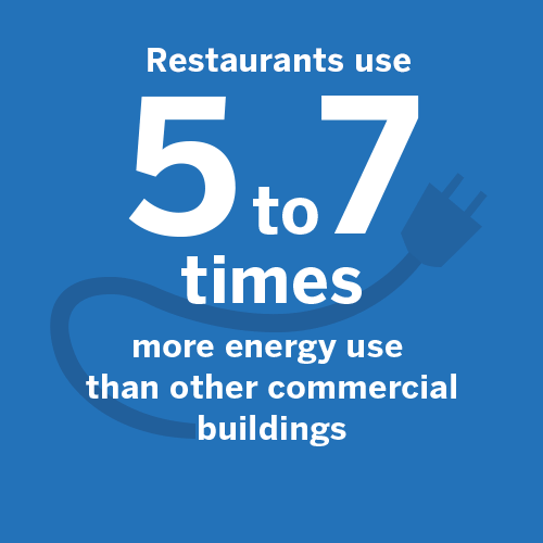 restaurant energy consumption Restaurant energy consumption averages 5 to 7 times greater than that of other commercial buildings