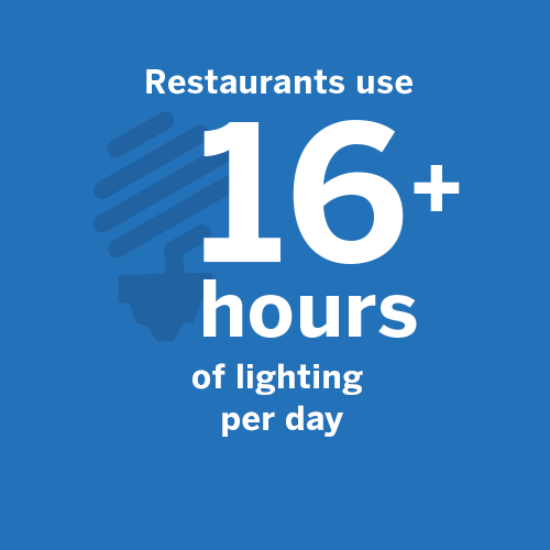 restaurant energy use Most restaurants us 16+ hours of lighting per day