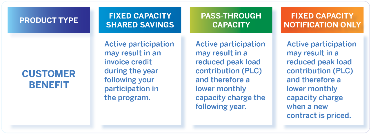 Expense reduction through peak load management