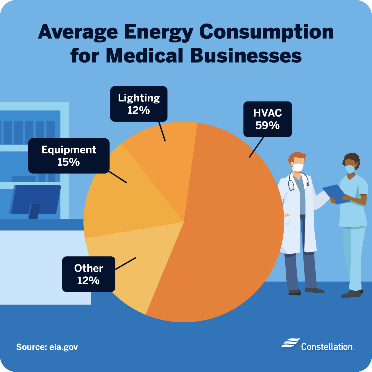 Average energy consumption for medical businesses. Average energy consumption for medical businesses.