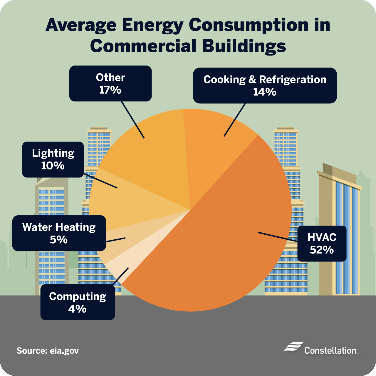 Average energy consumption for commercial real estate buildings. Average energy consumption for commercial real estate buildings.