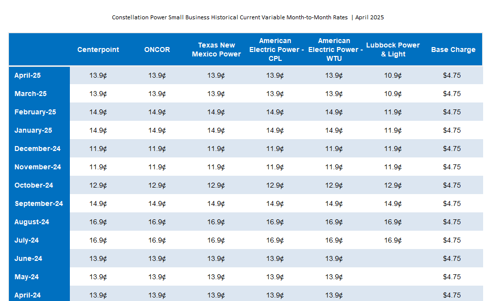 SMB Historical and Current Variable Month-to-Month Rates